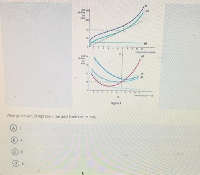 yeur)
8
300
175
100
What graph would represent the total fixed cost curve?
(A) C
B
B
Figure J
(8)
Ot per y
(d
fol
E
11
Opt pt p