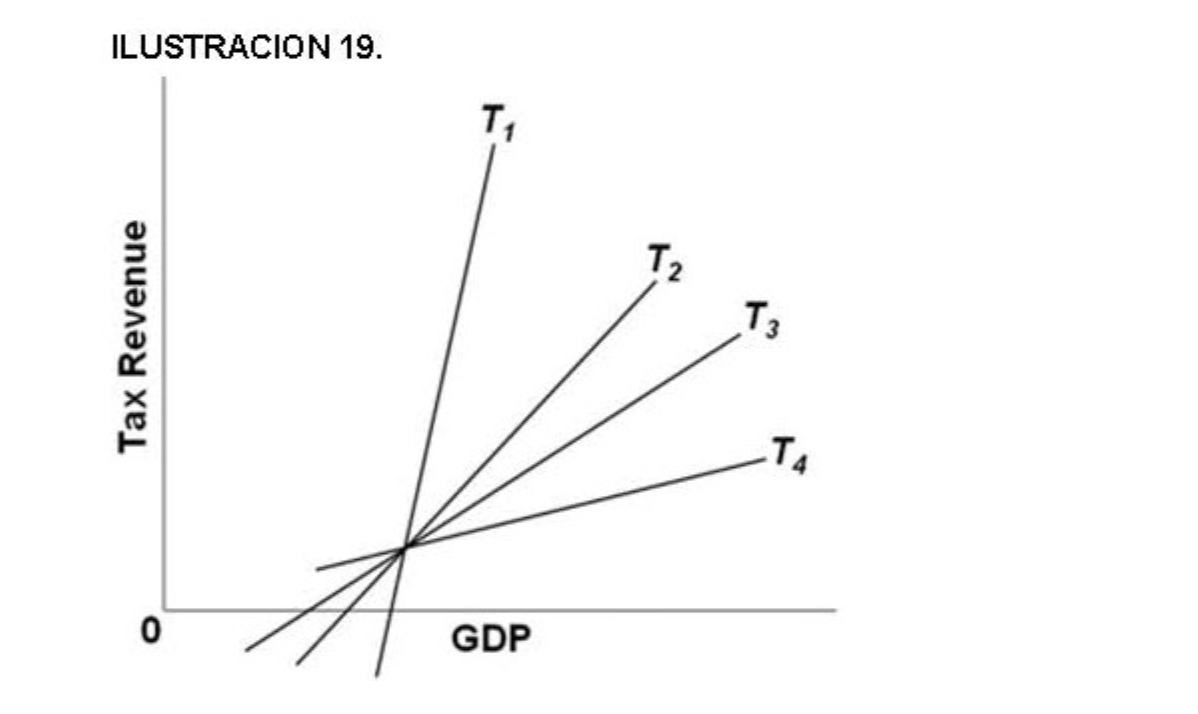 ILUSTRACION 19.
Tax Revenue
0
T₁
GDP
T₂
Т3
T4