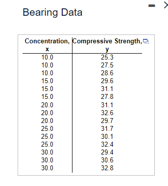 Bearing Data
Concentration, Compressive Strength,
x
10.0
y
25.3
10.0
27.5
10.0
28.6
15.0
29.6
15.0
31.1
15.0
27.8
20.0
31.1
20.0
32.6
20.0
29.7
25.0
31.7
25.0
30.1
25.0
32.4
30.0
29.4
30.0
30.6
30.0
32.8