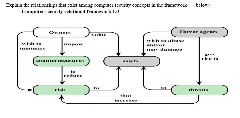 Explain the relationships that exist among computer security concepts in the framework
below:
Computer security relational framework 1.0
Owners
Threat agents
value
wish to abuse
wish to
impose
and/or
minimize
may damage
give
rise to
countermeasures
assets
to
reduce
to
to
risk
threats
that
increase
