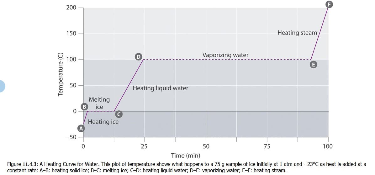 200
150
Heating steam
D
Vaporizing water
100
E
50
Heating liquid water
Melting
ice
Heating ice
-50
25
50
75
100
Time (min)
Figure 11.4.3: A Heating Curve for Water. This plot of temperature shows what happens to a 75 g sample of ice initially at 1 atm and -23°C as heat is added at a
constant rate: A-B: heating solid ice; B-C: melting ice; C-D: heating liquid water; D-E: vaporizing water; E-F: heating steam.
Temperature (C)
