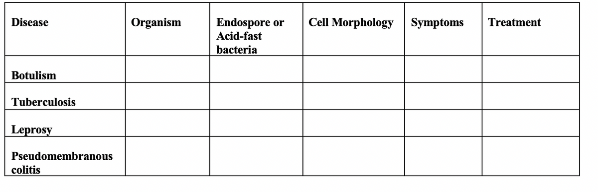 Disease
Organism
Endospore or
Cell Morphology
Symptoms
Treatment
Acid-fast
bacteria
Botulism
Tuberculosis
Leprosy
Pseudomembranous
colitis
