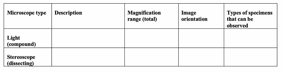 Magnification
range (total)
Microscope type
Description
Image
orientation
Types of specimens
that can be
observed
Light
(compound)
Stereoscope
(dissecting)
