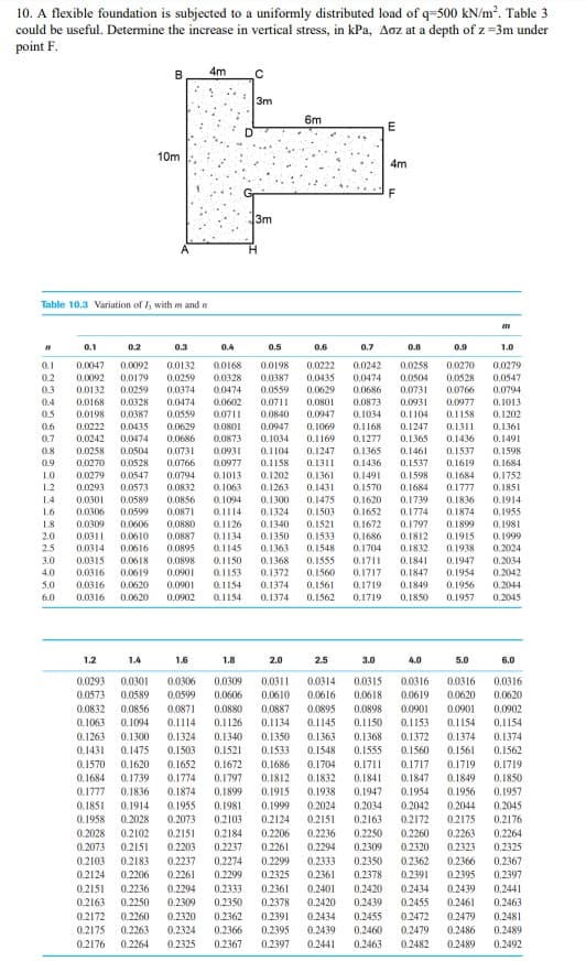 10. A flexible foundation is subjected to a uniformly distributed load of q-500 kN/m². Table 3
could be useful. Determine the increase in vertical stress, in kPa, Aoz at a depth of z=3m under
point F.
B
4m
3m
6m
E
10m
Table 10.3 Variation of I, with m and n
m
0.1
0.2
0.3
0.4
0.5
0.6
0.7
0.8
0.9
1.0
0.1
0.0047 0.0092
0.0270
0.0279
0.2
0.0132
0.0092 0.0179 0.0259
0.0132 0.0259 0.0374
0.0222 0.0242
0.0435 0.0474
0.0629 0.0686
0.0258
0.0504 0.0528
0.0547
0.3
0.0731 0.0766
0.0794
0.4
0.1013
0.5
0.0198 0.0387
0.1202
0.6 0.0222 0.0435
0.7 0.0242 0.0474
0.0947 0.1069 0.1168
0.1247 0.1311
0.1361
0.1365 0.1436
0.1491
0.1537
0.1598
0.0168 0.0198
0.0328 0.0387
0.0474 0.0559
0.0168 0.0328 0.0474 0.0602 0.0711 0.0801 0.0873 0.0931 0.0977
0.0559 0.0711 0.0840 0.0947 0.1034 0.1104 0.1158
0.0629 0.0801
0.0686 0.0873 0.1034
0.8 0.0258 0.0504 0.0731 0.0931 0.1104
0.9 0.0270 0.0528 0.0766 0.0977 0.1158
0.0794 0.1013 0.1202
0.0832
0.1263
1.4
0.1300
1.6 0.0306 0.0599 0.0871 0.1114 0.1324
1.8 0.0309 0.0606 0.0880 0.1126 0.1340
0.1521 0.1672
2.0 0.0311 0.0610 0.0887 0.1134 0.1350 0.1533 0.1686
2.5 0.0314 0.0616 0.0895 0.1145 0.1363 0.1548
3.0 0,0315 0.0618 0.0898
0.1150 0.1368 0.1555
4.0 0.0316 0.0619 0,0901 0.1153 0.1372 0.1560 0.1717 0.1847 0.1954 0.2042
5.0 0.0316 0.0620 0.0901 0.1154 0.1374 0.1561
0.1956 0.2044
0.0316 0.0620 0.0902 0.1154 0.1374 0.1562
0.1957
0.2045
1.0 0.0279 0.0547
1.2
0.1169 0.1277
0.1247 0.1365 0.1461
0.1311 0.1436 0.1537 0.1619 0.1684
0.1361 0.1491 0.1598 0.1684 0.1752
0.1431 0.1570 0.1684 0.1777 0.1851
0.1739 0.1836 0.1914
0.1955
0.0293 0.0573
0.1063
0.0301 0.0589
0.0856
0.1094
0.1475 0.1620
0.1503 0.1652
0.1774 0.1874
0.1797 0.1899
0.1981
0.1812
0.1915 0.1999
0.1704
0.1832 0.1938
0.2024
0.1711
0.1841
0.1947
0.2034
0.1719 0.1849
0.1719
6.0
0.1850
1.2
1.4
1.6
1.8
2.0
2.5
3.0
4.0
5.0
6.0
0.0316
0.0316 0.0316
0.0314 0.0315
0.0616
0.0618 0.0619
0.0895 0.0898 0.0901 0.0901
0.0620
0.0620
0.090
0.1957
0.0293 0.0301 0.0306 0.0309 0.0311
0.0573 0.0589 0.0599 0.0606 0.0610
0.0832 0.0856 0.0871 0.0880 0.0887
0.1063 0.1094 0.1114 0.1126 0.1134
0.1145
0.1150 0.1153 0.1154 0.1154
0.1263 0.1300 0.1324 0.1340 0.1350 0.1363 0.1368 0.1372 0.1374 0.1374
0.1431 0.1475 0.1503 0.1521 0.1533 0.1548 0.1555 0.1560 0.1561 0.1562
0.1570 0.1620 0.1652 0.1672 0.1686 0.1704 0.1711 0.1717 0.1719 0.1719
0.1684 0.1739 0.1774
0.1797 0.1812 0.1832 0.1841 0.1847 0.1849 0.1850
0.1777 0.1836 0.1874 0.1899 0.1915 0.1938 0.1947 0.1954 0.1956
0.1851 0.1914 0.1955 0.1981 0.1999 0.2024 0.2034 0.2042 0.2044
0.1958 0.2028 0.2073 0.2103 0.2124 0.2151 0.2163 0.2172 0.2175 0.2176
0.2028 0.2102 0.2151 0.2184 0.2206 0.2236 0.2250 0.2260 0.2263 0.2264
0.2073 0.2151 0.2203 0.2237 0.2261 0.2294 0.2309 0.2320 0.2323 0.2325
0.2103 0.2183 0.2237 0.2274 0.2299 0.2333 0.2350 0.2362 0.2366 0.2367
0.2124 0.2206 0.2261 0.2299 0.2325 0.2361 0.2378 0.2391 0.2395 0.2397
0.2151 0.2236 0.2294 0.2333 0.2361 0.2401 0.2420
0.2163 0.2250 0.2309 0.2350 0.2378 0.2420 0.2439
0.2172 0.2260 0.2320 0.2362
0.2455
0.2175 0.2263 0.2324 0.2366 0.2395 0.2439 0.2460
0.2045
0.2434 0.2439 0.2441
0.2455 0.2461 0.2463
0.2391 0.2434
0.2472
0.2479 0.2481
0.2479 0.2486 0.2489
0.2482 0.2489 0.2492
0.2176 0.2264 0.2325 0.2367 0.2397 0.2441 0.2463
3m
4m
F