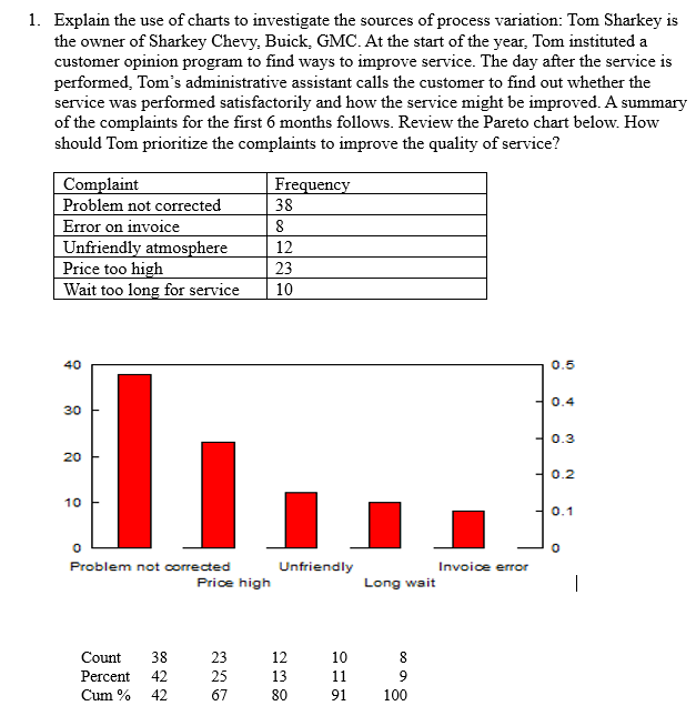 1. Explain the use of charts to investigate the sources of process variation: Tom Sharkey is
the owner of Sharkey Chevy, Buick, GMC. At the start of the year, Tom instituted a
customer opinion program to find ways to improve service. The day after the service is
performed, Tom's administrative assistant calls the customer to find out whether the
service was performed satisfactorily and how the service might be improved. A summary
of the complaints for the first 6 months follows. Review the Pareto chart below. How
should Tom prioritize the complaints to improve the quality of service?
Complaint
Problem not corrected
Error on invoice
Unfriendly atmosphere
12
Price too high
23
Wait too long for service 10
40
30
20
10
0
Problem not corrected
Count 38
Percent
42
$
Cum % 42
Price high
23
25
67
Frequency
38
8
Unfriendly
12
13
80
10
11
91
Long wait
8
9
100
Invoice error
T
0.5
0.4
-0.3
T
-0.2
0.1
0
1