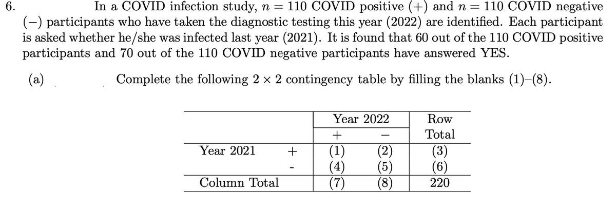 6.
In a COVID infection study, n = 110 COVID positive (+) and n = 110 COVID negative
(-) participants who have taken the diagnostic testing this year (2022) are identified. Each participant
is asked whether he/she was infected last year (2021). It is found that 60 out of the 110 COVID positive
participants and 70 out of the 110 COVID negative participants have answered YES.
(a)
Complete the following 2 × 2 contingency table by filling the blanks (1)–(8).
Year 2021
Column Total
+
Year 2022
+
(1)
(4)
(7)
(2)
(5)
(8)
Row
Total
(3)
(6)
220