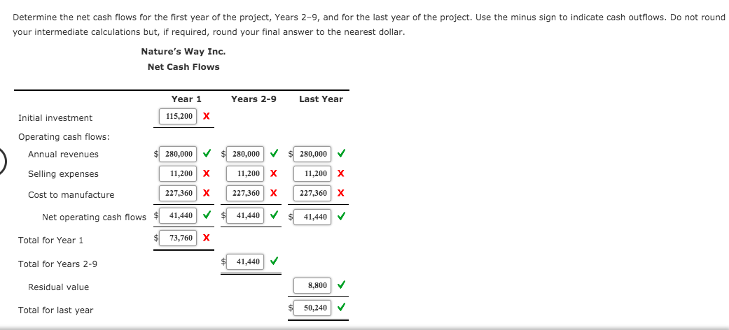 Determine the net cash flows for the first year of the project, Years 2-9, and for the last year of the project. Use the minus sign to indicate cash outflows. Do not round
your intermediate calculations but, if required, round your final answer to the nearest dollar.
Nature's Way Inc.
Net Cash Flows
Year 1
Years 2-9
Last Year
Initial investment
115,200
X
Operating cash flows:
Annual revenues
280,000
280,000
280,000
Selling expenses
11,200 X
11,200 X
11,200 x
Cost to manufacture
227,360 X
227,360 X
227,360
X
Net operating cash flows
41,440
41,440
41,440
Total for Year 1
73,760 X
Total for Years 2-9
41,440
Residual value
8,800
Total for last year
50,240
