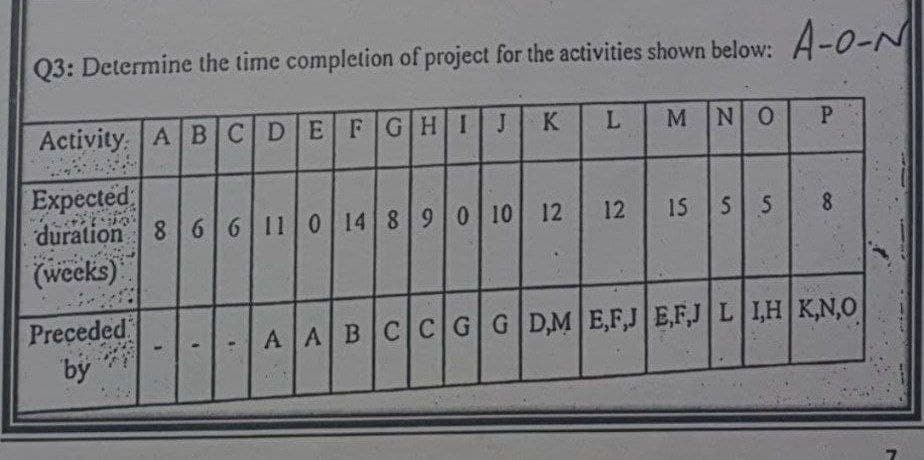 Q3: Determine the time completion of project for the activities shown below: A-0-N
Activity. A BCDEFGHI
K
L
NO
Expected
duration 8 66 110 14 890 10 12
12
15 5 5
8.
(weeks)
Preceded
A ABCCGGD,M E,F,JEFJ L IH K,N,0
by
P.
