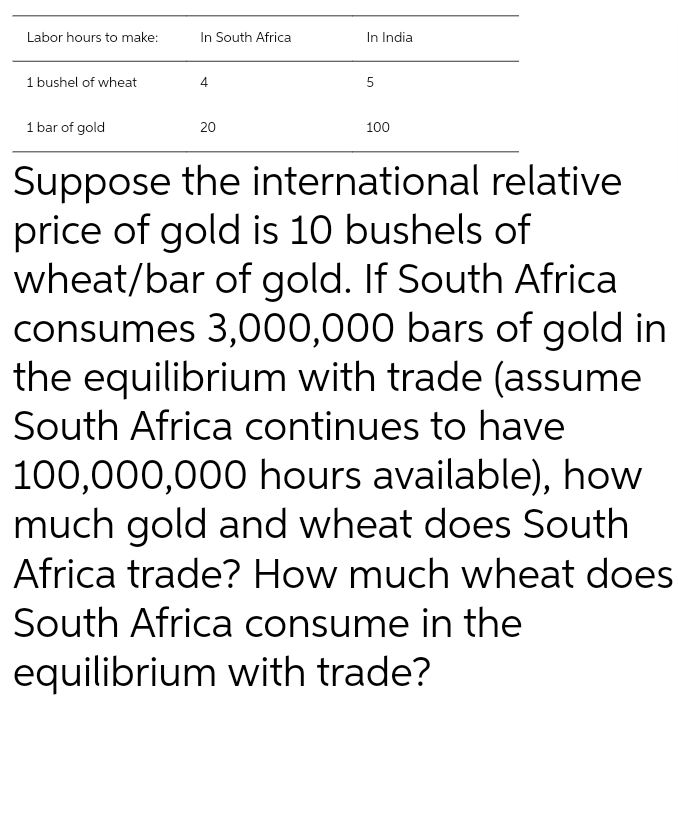 Labor hours to make:
1 bushel of wheat
In South Africa
4
20
In India
5
1 bar of gold
Suppose the international relative
price of gold is 10 bushels of
wheat/bar of gold. If South Africa
consumes 3,000,000 bars of gold in
the equilibrium with trade (assume
South Africa continues to have
100,000,000 hours available), how
much gold and wheat does South
Africa trade? How much wheat does
South Africa consume in the
equilibrium with trade?
100