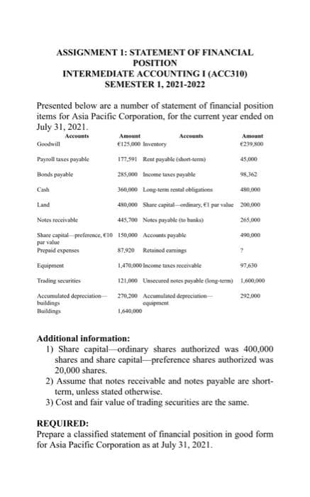 ASSIGNMENT 1: STATEMENT OF FINANCIAL
POSITION
INTERMEDIATE ACCOUNTING I (ACC310)
SEMESTER 1, 2021-2022
Presented below are a number of statement of financial position
items for Asia Pacific Corporation, for the current year ended on
July 31, 2021.
Accounts
Amount
Accounts
Amount
Goodwill
€125,000 Inventory
€239,800
Payroll taxes payable
17.591 Rent payable (short-term)
45,000
Bonds payable
285,000 Income tanes payable
98,362
Cash
360,000 Long-term rental obligations
480,000
Land
480,000 Share capital-ondinary, El par valae 200,000
Notes receivable
45,700 Notes payable (ho banks)
265,000
Share capital preference, E10 150,000 Accounts payahle
par value
Prepaid expenses
490,000
87,920 Retained eamings
Equipment
1,470,000 Income taxes receivable
97,630
Trading securities
121,000 Unsecured netes payable (long-term) 1,600,000
Accumulated depreciation
buildings
Buildings
270,200 Accumulatod depreciation-
equipment
292.000
1,640,000
Additional information:
I) Share capital-ordinary shares authorized was 400,000
shares and share capital preference shares authorized was
20,000 shares.
2) Assume that notes receivable and notes payable are short-
term, unless stated otherwise.
3) Cost and fair value of trading securities are the same.
REQUIRED:
Prepare a classified statement of financial position in good form
for Asia Pacific Corporation as at July 31, 2021.
