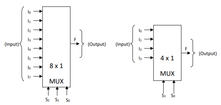 lo
F
13
(Input)<
l4
(Output)
(Input)<
12
(Output)
Is
4х1
8 x 1
16
MUX
MUX
Si So
S2 S1
So
12
