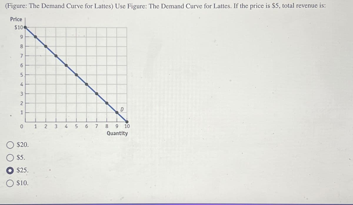 (Figure: The Demand Curve for Lattes) Use Figure: The Demand Curve for Lattes. If the price is $5, total revenue is:
Price
$10
9
8
7
6
5
4
3
2
1
0 1
O $20.
O $5.
O $25.
$10.
2
3
4
مممه
5
6
7
8
D
9 10
Quantity