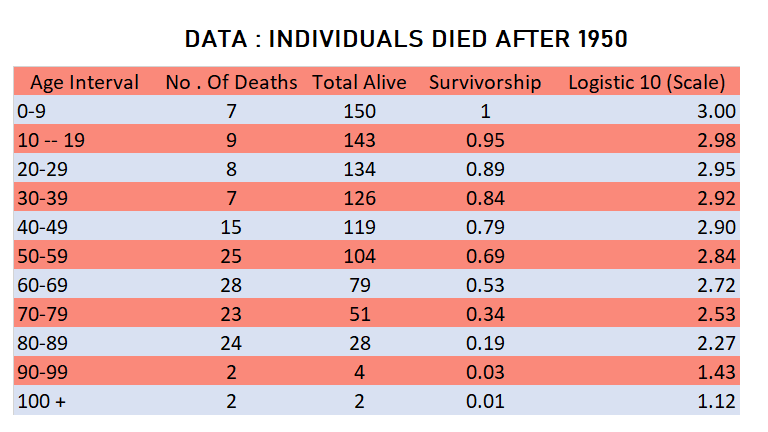 DATA : INDIVIDUALS DIED AFTER 1950
Age Interval No . Of Deaths Total Alive Survivorship Logistic 10 (Scale)
0-9
7
150
3.00
10 -- 19
143
0.95
2.98
20-29
8
134
0.89
2.95
30-39
7
126
0.84
2.92
40-49
15
119
0.79
2.90
50-59
25
104
0.69
2.84
60-69
28
79
0.53
2.72
70-79
23
51
0.34
2.53
80-89
24
28
0.19
2.27
90-99
2
4
0.03
1.43
100 +
2
2
0.01
1.12
