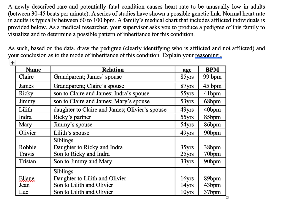A newly described rare and potentially fatal condition causes heart rate to be unusually low in adults
(between 30-45 beats per minute). A series of studies have shown a possible genetic link. Normal heart rate
in adults is typically between 60 to 100 bpm. A family's medical chart that includes afflicted individuals is
provided below. As a medical researcher, your supervisor asks you to produce a pedigree of this family to
visualize and to determine a possible pattern of inheritance for this condition.
As such, based on the data, draw the pedigree (clearly identifying who is afflicted and not afflicted) and
your conclusion as to the mode of inheritance of this condition. Explain your reasoning.
Name
Relation
age
ВРМ
Claire
Grandparent; James'
spouse
85yrs
99 bpm
45 bpm
41bpm
68bpm
40bpm
85bpm
86bpm
90bpm
Grandparent; Claire’s spouse
son to Claire and James; Indra’s spouse
son to Claire and James; Mary’s spouse
87yrs
55уrs
53 yrs
49уrs
55уrs
54yrs
49уrs
James
Ricky
Jimmy
daughter to Claire and James; Olivier's
Ricky's partner
Jimmy's spouse
Lilith's spouse
Lilith
spouse
Indra
Mary
Olivier
Robbie
Travis
Siblings
Daughter to Ricky and Indra
Son to Ricky and Indra
35yrs
25уrs
33 yrs
38bpm
70bpm
90bpm
Tristan
Son to Jimmy and Mary
Eliane
Jean
Siblings
Daughter to Lilith and Olivier
Son to Lilith and Olivier
16уrs
14yrs
10уrs
89bpm
43bpm
37bpm
Luc
Son to Lilith and Olivier
