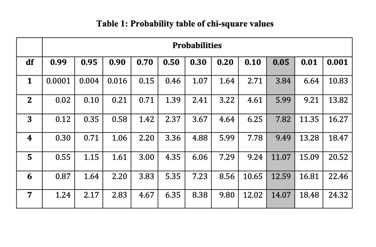 Table 1: Probability table of chi-square values
Probabilities
df
0.99
0.95
0.90
0.70
0.50
0.30
0.20
0.10
0.05
0.01
0.001
1
0.0001
0.004
0.016
0.15
0.46
1.07
1.64
2.71
3.84
6.64
10.83
0.02
0.10
0.21
0.71
1.39
2.41
3.22
4.61
5.99
9.21
13.82
3
0.12
0.35
0.58
1.42
2.37
3.67
4.64
6.25
7.82
11.35
16.27
4
0.30
0.71
1.06
2.20
3.36
4.88
5.99
7.78
9.49
13.28
18.47
0.55
1.15
1.61
3.00
4.35
6.06
7.29
9.24
11.07
15.09
20.52
6.
0.87
1.64
2.20
3.83
5.35
7.23
8.56
10.65
12.59
16.81
22.46
7
1.24
2.17
2.83
4.67
6.35
8.38
9.80
12.02
14.07
18.48
24.32
