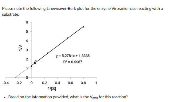 Please note the following Lineweaver-Burk plot for the enzyme Virbraniumase reacting with a
substrate:
-0.4
.
1/V
5
4
3
2
-0.2 0
0.2
y = 5.2781x + 1.3338
R² = 0.9967
0.4 0.6 0.8
1/[S]
1
Based on the information provided, what is the Vmax for this reaction?