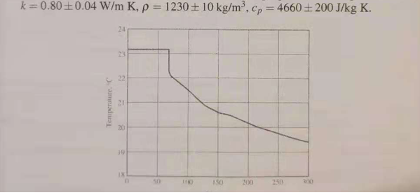 k=0.80±0.04 W/m K, p = 1230 10 kg/m³, cp=4660±200 J/kg K.
24
23
113
Temperature. C
21
20
19
50
100
150
200
250
300
