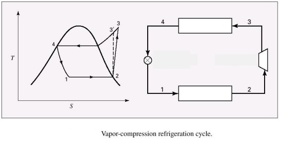 3
T
2
Vapor-compression refrigeration cycle.
