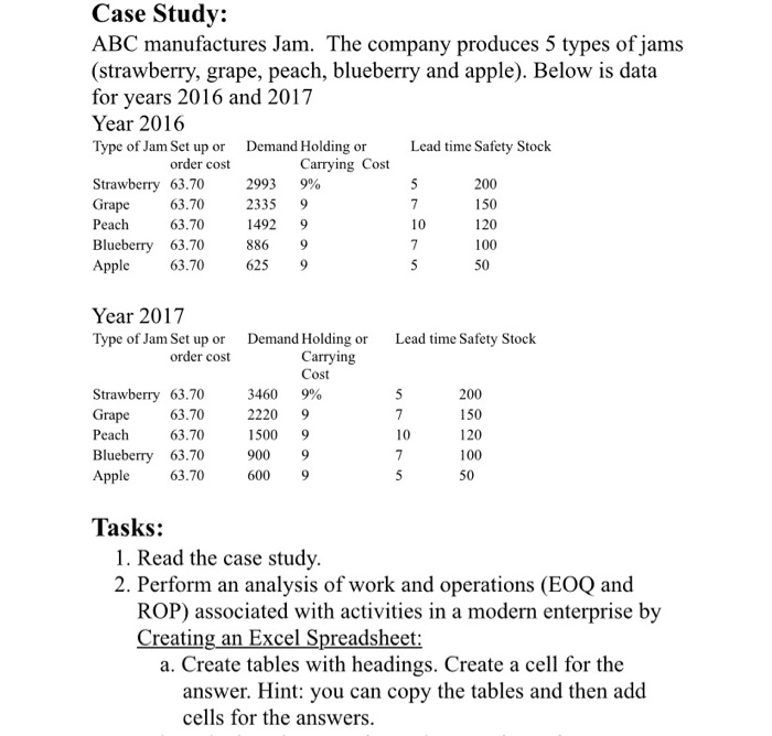 Case Study:
ABC manufactures Jam. The company produces 5 types of jams
(strawberry, grape, peach, blueberry and apple). Below is data
for years 2016 and 2017
Year 2016
Type of Jam Set up or
order cost
Strawberry 63.70
Grape
Peach
63.70
63.70
Blueberry 63.70
Apple 63.70
Year 2017
Type of Jam Set up or
order cost
Strawberry 63.70
Grape 63.70
Peach
63.70
Blueberry 63.70
Apple 63.70
Tasks:
Demand Holding or
Carrying Cost
9%
9
2993
2335
1492
9
886 9
625 9
Demand Holding or
Carrying
Cost
9%
3460
2220 9
1500 9
900 9
600 9
Lead time Safety Stock
200
150
120
100
50
5
7
10
7
5
Lead time Safety Stock
5
7
10
7
5
200
150
120
100
50
1. Read the case study.
2. Perform an analysis of work and operations (EOQ and
ROP) associated with activities in a modern enterprise by
Creating an Excel Spreadsheet:
a. Create tables with headings. Create a cell for the
answer. Hint: you can copy the tables and then add
cells for the answers.