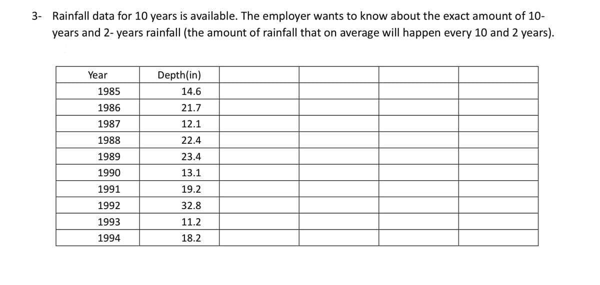 3- Rainfall data for 10 years is available. The employer wants to know about the exact amount of 10-
years and 2-years rainfall (the amount of rainfall that on average will happen every 10 and 2 years).
Year
1985
Depth (in)
14.6
1986
21.7
1987
12.1
1988
22.4
1989
23.4
1990
13.1
1991
19.2
1992
32.8
1993
11.2
1994
18.2