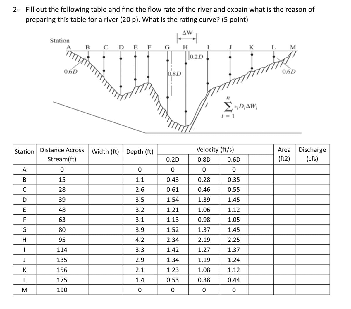 2- Fill out the following table and find the flow rate of the river and expain what is the reason of
preparing this table for a river (20 p). What is the rating curve? (5 point)
Station
B
с
DEF
0.6D
||AW ||
G H
0.8D
0.2D
I
K
L
M
0.6D
SETT32
i=1
Station Distance Across
Stream(ft)
Width (ft) Depth (ft)
Velocity (ft/s)
Area Discharge
0.2D
0.8D
0.6D
(ft2)
(cfs)
A
0
0
0
0
0
B
15
1.1
0.43
0.28
0.35
UD
C
28
2.6
0.61
0.46
0.55
39
3.5
1.54
1.39
1.45
ヨ
48
3.2
1.21
1.06
1.12
F
63
3.1
1.13
0.98
1.05
G
80
3.9
1.52
1.37
1.45
H
95
4.2
2.34
2.19
2.25
|
114
3.3
1.42
1.27
1.37
J
135
2.9
1.34
1.19
1.24
K
156
2.1
1.23
1.08
1.12
L
175
1.4
0.53
0.38
0.44
M
190
0
0
0
0