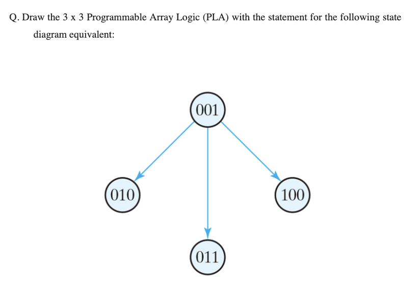 Q. Draw the 3 x 3 Programmable Array Logic (PLA) with the statement for the following state
diagram equivalent:
(001
(010)
100)
011
