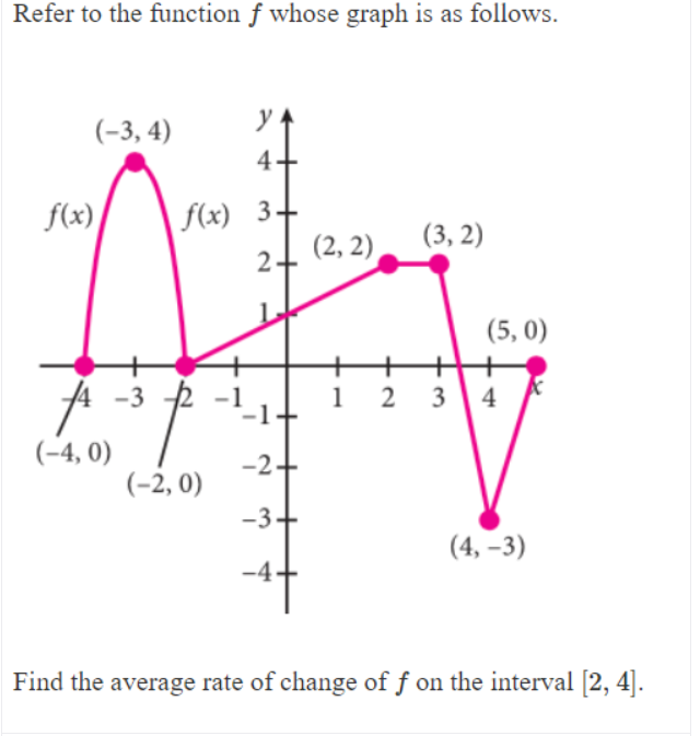 Refer to the function f whose graph is as follows.
(-3, 4)
f(x) 3
(2, 2)
f(x)
(3, 2)
2
(5, 0)
34
-3
(-4, 0)
-2
(-2, 0)
-3
(4,-3)
-4
Find the average rate of change of f on the interval [2, 4].
