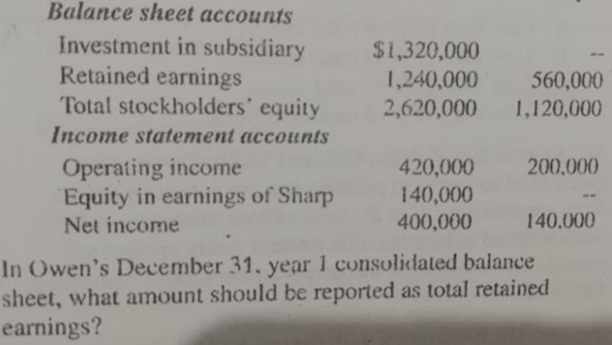 Balance sheet accounts
Investment in subsidiary
Retained earnings
Total stockholders' equity
$1,320,000
1,240,000
2,620,000
560,000
1,120,000
Income statement accounts
Operating income
Equity in earnings of Sharp
420,000
200,000
140,000
Net income
400,000
140.000
In Owen's December 31, year 1 consolidlated balance
sheet, what amount should be reported as total retained
earnings?
