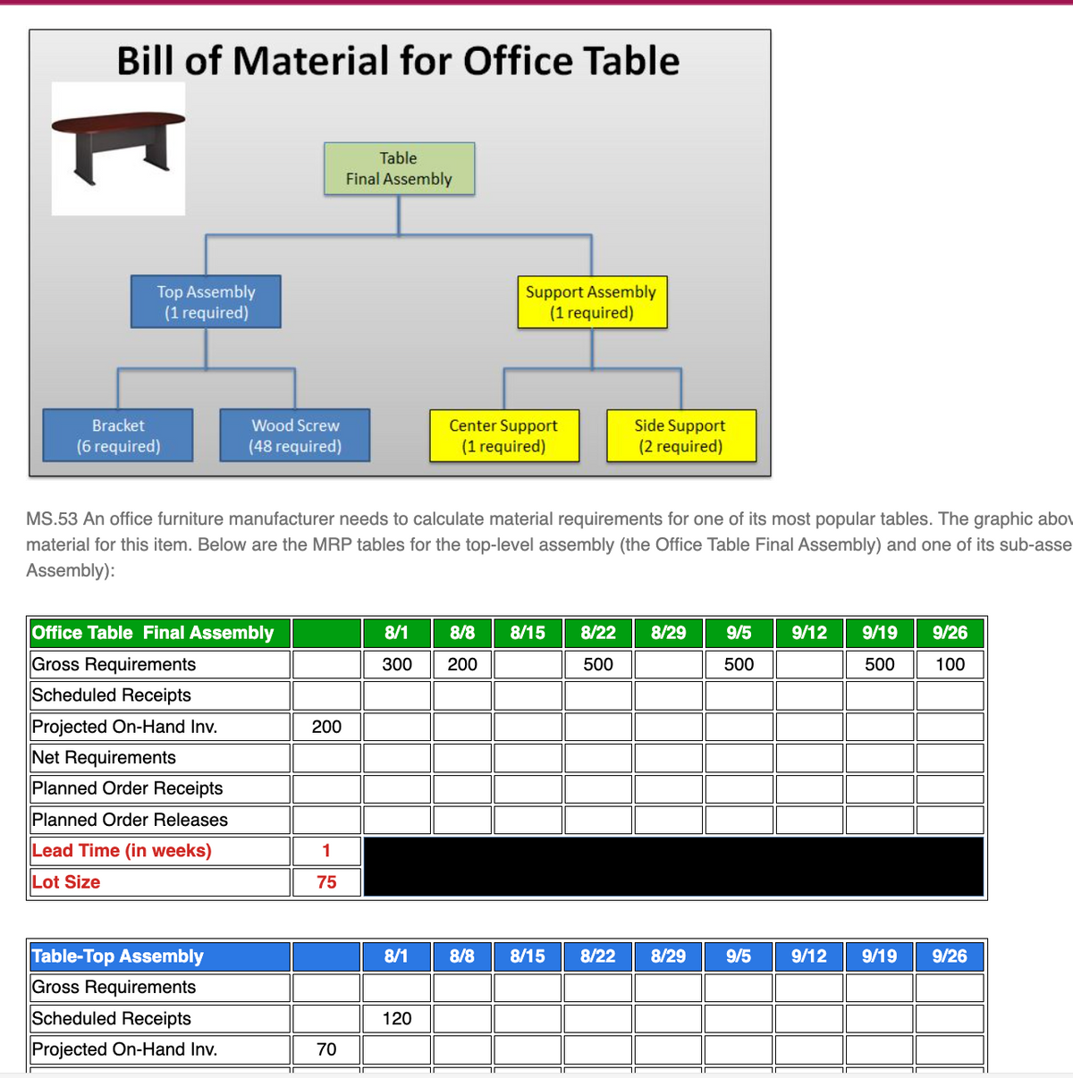 Bill of Material for Office Table
Table
Final Assembly
Top Assembly
(1 required)
Support Assembly
(1 required)
Center Support
(1 required)
Bracket
Wood Screw
Side Support
(6 required)
(48 required)
(2 required)
MS.53 An office furniture manufacturer needs to calculate material requirements for one of its most popular tables. The graphic abov
material for this item. Below are the MRP tables for the top-level assembly (the Office Table Final Assembly) and one of its sub-asse
Assembly):
Office Table Final Assembly
8/1
8/8
8/15
8/22
8/29
9/5
9/12
9/19
9/26
Gross Requirements
300
200
500
500
500
100
Scheduled Receipts
ojected On-Hand Inv.
200
Net Requirements
Planned Order Receipts
Planned Order Releases
Lead Time (in weeks)
1
Lot Size
75
Table-Top Assembly
8/1
8/8
8/15
8/22
8/29
9/5
9/12
9/19
9/26
Gross Requirements
Scheduled Receipts
120
Projected On-Hand Inv.
70
