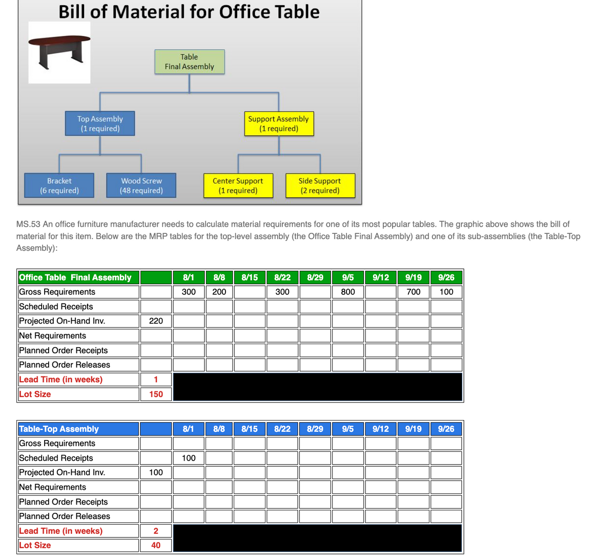 Bill of Material for Office Table
Table
Final Assembly
Top Assembly
(1 required)
Support Assembly
(1 required)
Center Support
(1 required)
Side Support
(2 required)
Bracket
Wood Screw
(6 required)
(48 required)
MS.53 An office furniture manufacturer needs to calculate material requirements for one of its most popular tables. The graphic above shows the bill of
material for this item. Below are the MRP tables for the top-level assembly (the Office Table Final Assembly) and one of its sub-assemblies (the Table-Top
Assembly):
Office Table Final Assembly
8/1
8/8
8/15
8/22
8/29
9/5
9/12
9/19
9/26
Gross Requirements
Scheduled Receipts
300
200
300
800
700
100
Projected On-Hand Inv.
220
Net Requirements
Planned Order Receipts
Planned Order Releases
Lead Time (in weeks)
1
Lot Size
150
Table-Top Assembly
Gross Requirements
Scheduled Receipts
8/1
8/8
8/15
8/22
8/29
9/5
9/12
9/19
9/26
100
Projected On-Hand Inv.
Net Requirements
100
Planned Order Receipts
Planned Order Releases
Lead Time (in weeks)
2
Lot Size
40
