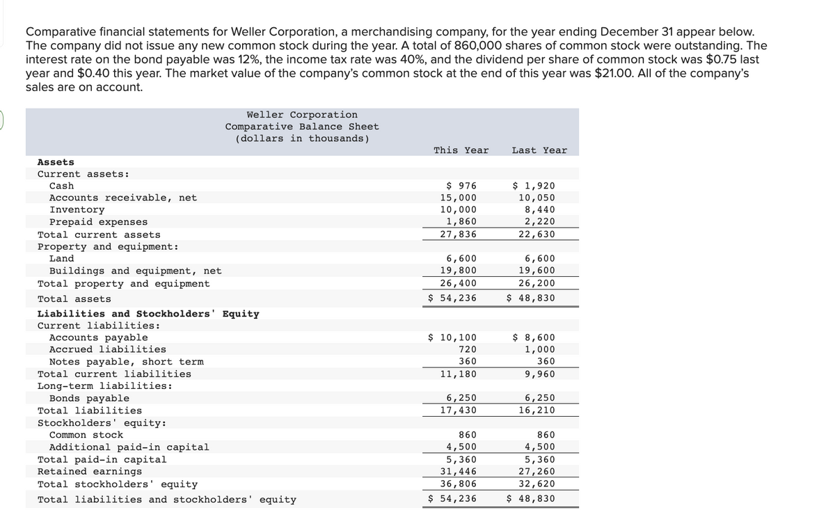 Comparative financial statements for Weller Corporation, a merchandising company, for the year ending December 31 appear below.
The company did not issue any new common stock during the year. A total of 860,000 shares of common stock were outstanding. The
interest rate on the bond payable was 12%, the income tax rate was 40%, and the dividend per share of common stock was $0.75 last
year and $0.40 this year. The market value of the company's common stock at the end of this year was $21.00. All of the company's
sales are on account.
Weller Corporation
Comparative Balance Sheet
(dollars in thousands)
This Year
Last Year
Assets
Current assets:
$ 976
$ 1,920
10,050
8,440
2,220
Cash
Accounts receivable, net
15,000
10,000
1,860
Inventory
Prepaid expenses
Total current assets
27,836
22,630
Property and equipment:
Land
6,600
19,800
6,600
Buildings and equipment, net
Total property and equipment
19,600
26,400
26,200
Total assets
$ 54,236
$ 48,830
Liabilities and Stockholders' Equity
Current liabilities:
$ 10,100
$ 8,600
1,000
Accounts payable
Accrued liabilities
720
Notes payable, short term
Total current liabilities
360
360
11,180
9,960
Long-term liabilities:
Bonds payable
6,250
6,250
Total liabilities
17,430
16,210
Stockholders' equity:
Common stock
860
860
Additional paid-in capital
Total paid-in capital
Retained earnings
4,500
4,500
5,360
5,360
27,260
31,446
Total stockholders' equity
36,806
32,620
Total liabilities and stockholders' equity
$ 54,236
$ 48,830
