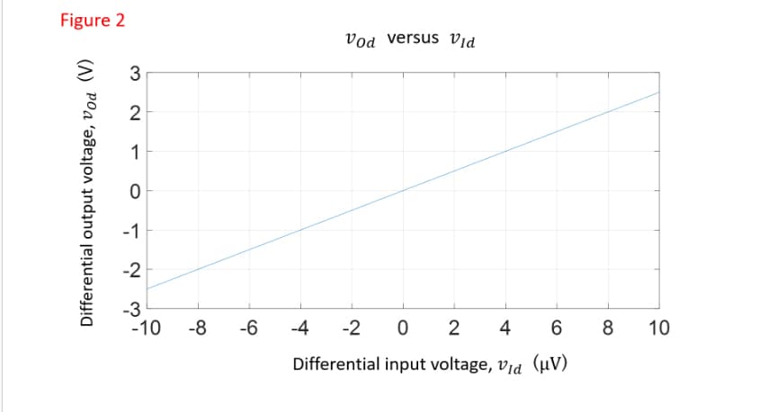 Figure 2
Differential output voltage, vod (V)
3
2
1
0
-1
-2
-3
-10
-8
-6
Vod versus Vid
-4 -2 02 4
6
Differential input voltage, Vid (μV)
8
10