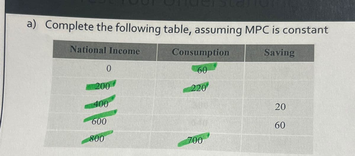 a) Complete the following table, assuming MPC is constant
Consumption
60
220
National Income
0
200
400
600
800
700
Saving
260