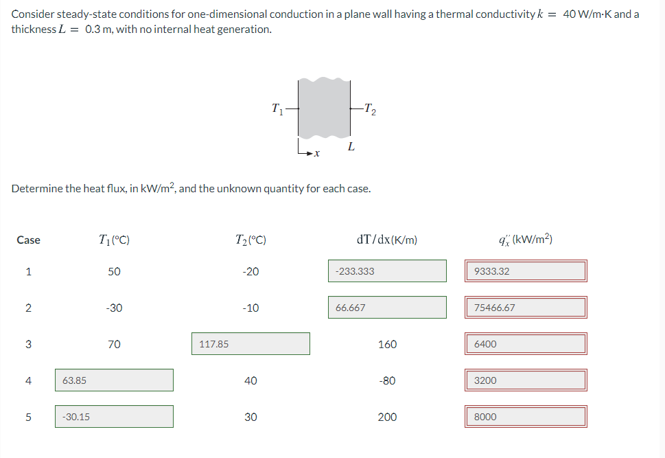 Consider steady-state conditions for one-dimensional conduction in a plane wall having a thermal conductivity k = 40 W/m-K and a
thickness L = 0.3 m, with no internal heat generation.
T1
-T2
L
Determine the heat flux, in kW/m?, and the unknown quantity for each case.
Case
T1(°C)
T2(°C)
dT/dx(K/m)
q (kW/m?)
1
50
-20
-233.333
9333.32
2
-30
-10
66.667
75466.67
3
70
117.85
160
6400
4
63.85
40
-80
3200
5
-30.15
30
200
8000
