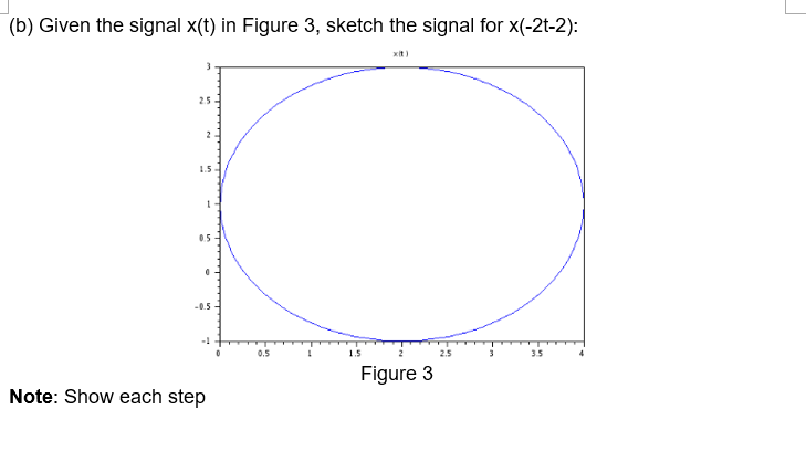 (b) Given the signal x(t) in Figure 3, sketch the signal for x(-2t-2):
2.5.
2
1.5
0.5
-0.5
0.5
1.5
2.5
3.5
Figure 3
Note: Show each step
