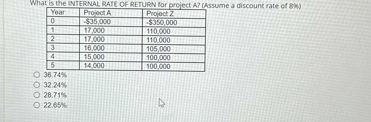 What is the INTERNAL RATE OF RETURN for project A? (Assume a discount rate of 8%)
Year
Project A
Project Z
0
-$35,000
-$350,000
1
17,000
110,000
2
17,000
110,000
3
16,000
105,000
4
15,000
100,000
5
14,000
100,000
O 36.74%
O 32.24%
O 28.71%
O 22.65%
13