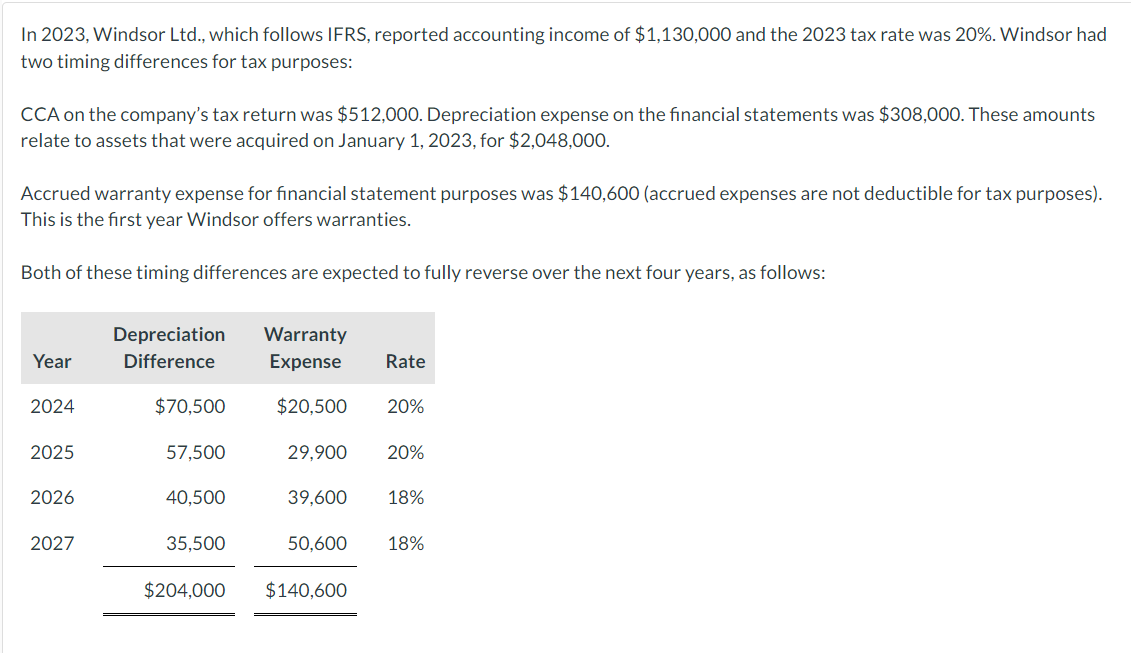 In 2023, Windsor Ltd., which follows IFRS, reported accounting income of $1,130,000 and the 2023 tax rate was 20%. Windsor had
two timing differences for tax purposes:
CCA on the company's tax return was $512,000. Depreciation expense on the financial statements was $308,000. These amounts
relate to assets that were acquired on January 1, 2023, for $2,048,000.
Accrued warranty expense for financial statement purposes was $140,600 (accrued expenses are not deductible for tax purposes).
This is the first year Windsor offers warranties.
Both of these timing differences are expected to fully reverse over the next four years, as follows:
Year
Depreciation
Difference
Warranty
Expense Rate
2024
$70,500
$20,500
20%
2025
57,500
29,900
20%
2026
40,500
39,600
18%
2027
35,500
50,600
18%
$204,000
$140,600