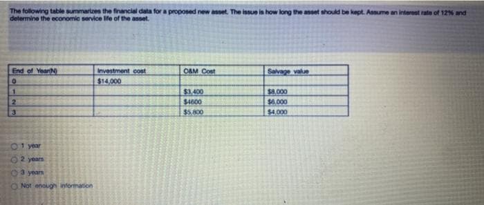 The following table summarizes the financial data for a proposed new asset. The issue is how long the asset should be kept. Assume an interest rate of 12% and
delermine the economic service life of the anset.
End of YearN)
Investment cost
O&M Cost
Salvage value
$14,000
$3.400
$8.000
$4600
$6.000
$5.800
$4,000
01 year
O2 years
3 years
O Not enough information
