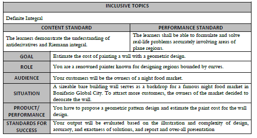 INCLUSIVE TOPICS
Definite Integral
CONTENT STANDARD
PERFORMANCE STANDARD
The learners shall be able to formulate and solve
The learners demonstrate the understanding of
antiderivatives and Riemann integral
real-life problems accurately involving areas of
plane regions.
GOAL
Estimate the cost of painting a wall with a geometric design.
ROLE
You are a renowned painter known for designing regions bounded by curves.
AUDIENCE
Your customers will be the owners of a night food market.
A sizeable bare building wall serves as a backdrop for a famous night food market in
Bonifacio Global City. To attract more customers, the owners of the market decided to
SITUATION
decorate the wal
PRODUCT/
You have to propose a geometric pattem design and estimate the paint cost for the wall
design.
PERFORMANCE
STANDARDS FOR
Your output will be evaluated based on the illustration and complexity of design,
accuracy, and exactness of solutions, and report and over-all presentation
SUCCESS

