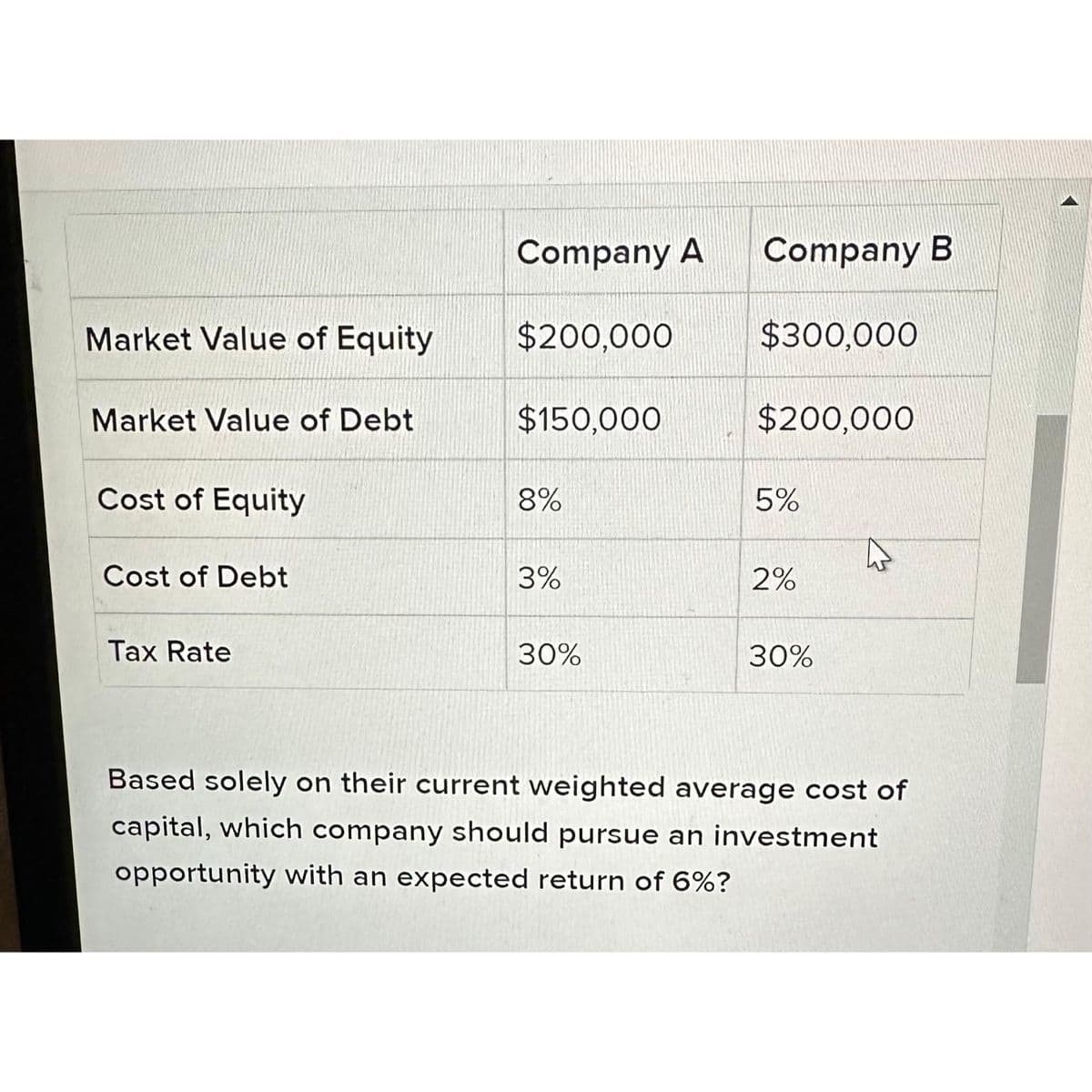 Market Value of Equity
Market Value of Debt
Cost of Equity
Cost of Debt
Tax Rate
Company A
$200,000
$150,000
8%
3%
30%
Company B
$300,000
$200,000
5%
2%
30%
^
Based solely on their current weighted average cost of
capital, which company should pursue an investment
opportunity with an expected return of 6%?