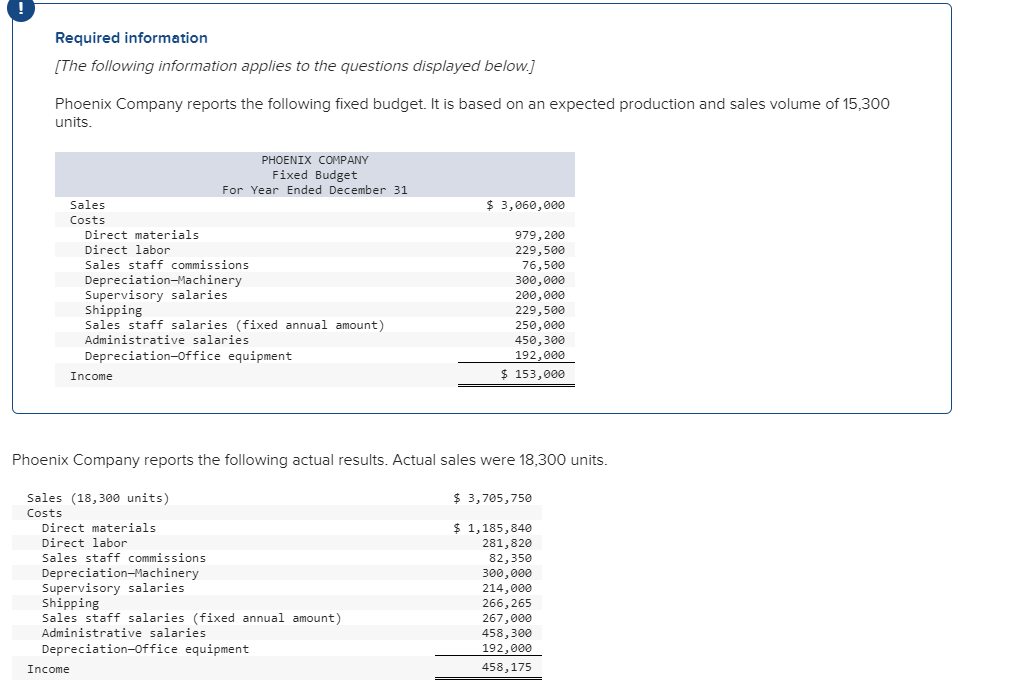 !
Required information
[The following information applies to the questions displayed below.]
Phoenix Company reports the following fixed budget. It is based on an expected production and sales volume of 15,300
units.
Sales
Costs
Direct materials
Direct labor
Sales staff commissions
Depreciation-Machinery
Supervisory salaries.
Shipping
Sales staff salaries (fixed annual amount)
Administrative salaries
Depreciation-Office equipment
Income
PHOENIX COMPANY
Fixed Budget
For Year Ended December 31
Sales (18,300 units)
Costs
Income
Direct materials
Direct labor
Sales staff commissions
Depreciation-Machinery
Phoenix Company reports the following actual results. Actual sales were 18,300 units.
Supervisory salaries
Shipping
Sales staff salaries (fixed annual amount)
Administrative salaries
Depreciation-Office equipment
$ 3,060,000
979,200
229,500
76,500
300,000
200,000
229,500
250,000
450, 300
192,000
$ 153,000
$ 3,705,750
$ 1,185,840
281,820
82,350
300,000
214,000
266, 265
267,000
458,300
192,000
458,175