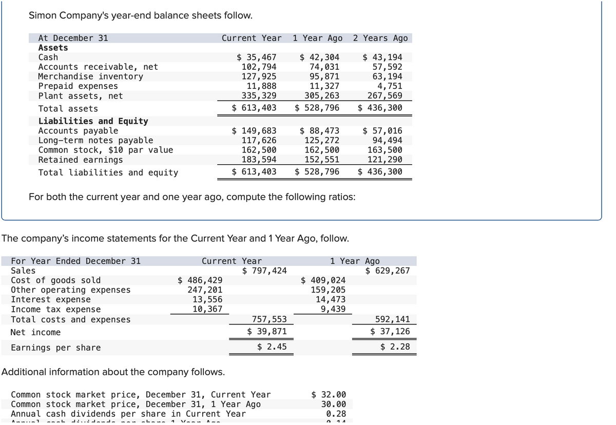 Simon Company's year-end balance sheets follow.
At December 31
Assets
Cash
Accounts receivable, net
Merchandise inventory
Prepaid expenses
Plant assets, net
Total assets
Liabilities and Equity
Accounts payable
Long-term notes payable
Common stock, $10 par value
Retained earnings
Total liabilities and equity
Interest expense
Income tax expense
Total costs and expenses
Net income
Current Year
$ 35,467
102,794
127,925
11,888
335,329
$ 613,403
For both the current year and one year ago, compute the following ratios:
ه له مه له :. .: له
The company's income statements for the Current Year and 1 Year Ago, follow.
For Year Ended December 31
Sales
Cost of goods sold
Other operating expenses
$ 149,683
117,626
162,500
183,594
$ 613,403
$ 486,429
247,201
Current Year
13,556
10,367
Vanu
$ 797,424
Earnings per share
Additional information about the company follows.
Common stock market price, December 31, Current Year
Common stock market price, December 31, 1 Year Ago
Annual cash dividends per share in Current Year
Ammin1
1 Year Ago 2 Years Ago
$ 42,304
74,031
95,871
11,327
305,263
$ 528,796
757, 553
$ 39,871
$ 2.45
$ 88,473
125,272
162,500
152, 551
$ 528,796
$ 409,024
159, 205
14,473
9,439
$ 43,194
57,592
$ 32.00
30.00
0.28
11
63, 194
4,751
267,569
$ 436,300
1 Year Ago
$ 57,016
94,494
163,500
121,290
$ 436,300
$ 629,267
592,141
$ 37, 126
$ 2.28