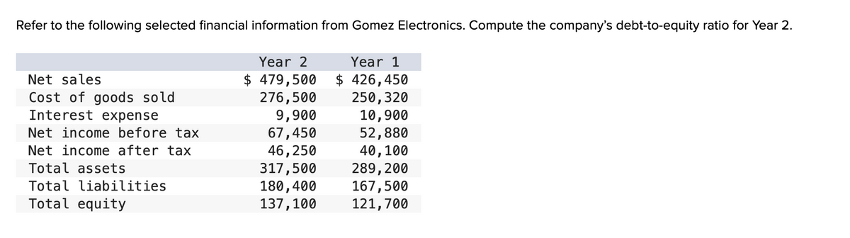 Refer to the following selected financial information from Gomez Electronics. Compute the company's debt-to-equity ratio for Year 2.
Net sales
Cost of goods sold
Interest expense
Net income before tax
Net income after tax
Total assets
Total liabilities
Total equity
Year 2
$ 479,500
276,500
9,900
67,450
46,250
317,500
180,400
137,100
Year 1
$426,450
250,320
10,900
52,880
40,100
289, 200
167,500
121,700