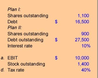 Plan 1:
Shares outstanding
Debt
Plan II:
Shares outstanding
Debt outstanding
Interest rate
Stock outstanding
a. EBIT
d. Tax rate
EA
1,100
16,500
900
27,500
10%
10,000
1,400
40%