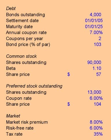 Debt
Bonds outstanding
Settlement date
Maturity date
Annual coupon rate
Coupons per year
Bond price (% of par)
Common stock
Shares outstanding
Beta
Share price
Preferred stock outstanding
Shares outstanding
Coupon rate
Share price
Market
Market risk premium
Risk-free rate
Tax rate
4,000
01/01/05
01/01/25
7.00%
2
103
90,000
1.10
57
13,000
6.00%
104
8.00%
6.00%
35%