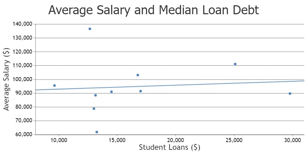 Average Salary ($)
140,000
130,000
120,000
110,000
100,000
90,000
80,000
70,000
60,000
Average Salary and Median Loan Debt
10,000
15,000
●
20,000
Student Loans ($)
25,000
30,000