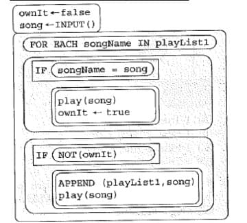 ownIt-false
song INPUT ()
FOR EACH songName IN playListl
IF(songName
ME song
play (song)
ownIt true
IF NOT (OwnIt)
M
APPEND (playListi, song)
play (song)