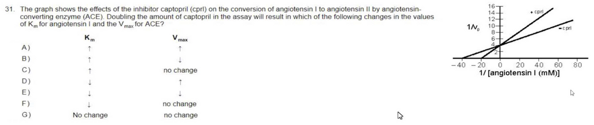 31. The graph shows the effects of the inhibitor captopril (cprl) on the conversion of angiotensin I to angiotensin II by angiotensin-
converting enzyme (ACE). Doubling the amount of captopril in the assay will result in which of the following changes in the values
of Km for angiotensin I and the Vmax for ACE?
A)
B)
C)
D)
E)
F)
G)
↑
↑
↑
No change
V max
↑
↓
no change
no change
no change
1/
64286
- 40 - 20
16
14
12-
10---
8-
6
4.
cprl
c prl
0 20 40 60 80
1/ [angiotensin I (mM)]