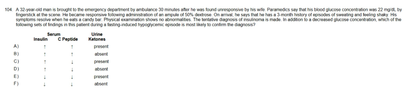 104. A 32-year-old man is brought to the emergency department by ambulance 30 minutes after he was found unresponsive by his wife. Paramedics say that his blood glucose concentration was 22 mg/dL by
fingerstick at the scene. He became responsive following administration of an ampule of 50% dextrose. On arrival, he says that he has a 3-month history of episodes of sweating and feeling shaky. His
symptoms resolve when he eats a candy bar. Physical examination shows no abnormalities. The tentative diagnosis of insulinoma is made. In addition to a decreased glucose concentration, which of the
following sets of findings in this patient during a fasting-induced hypoglycemic episode is most likely to confirm the diagnosis?
A)
B)
C)
D)
E)
F)
Serum
C Peptide
↑
Insulin
1
↓
Urine
Ketones
present
absent
present
absent
present
absent