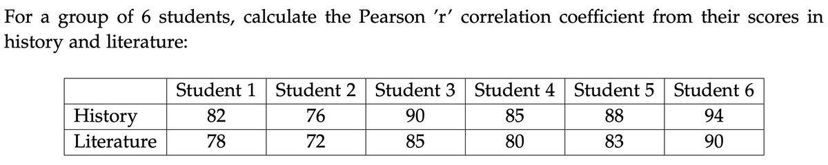 For a group of 6 students, calculate the Pearson 'r' correlation coefficient from their scores in
history and literature:
Student 1 Student 2 Student 3 Student 4 Student 5 Student 6
History
82
76
90
85
88
94
Literature
78
72
85
80
83
90